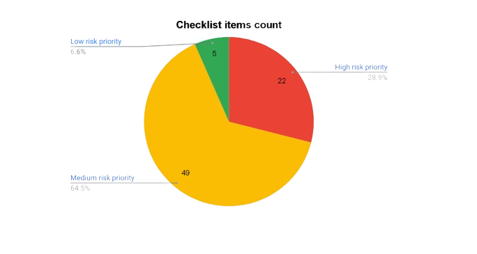 An example graph of security audit results