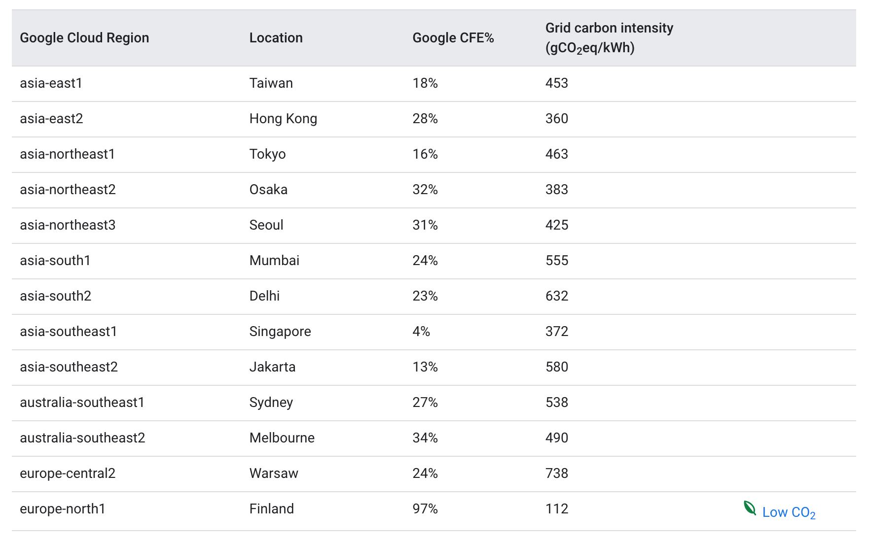 Table carbon footprint google