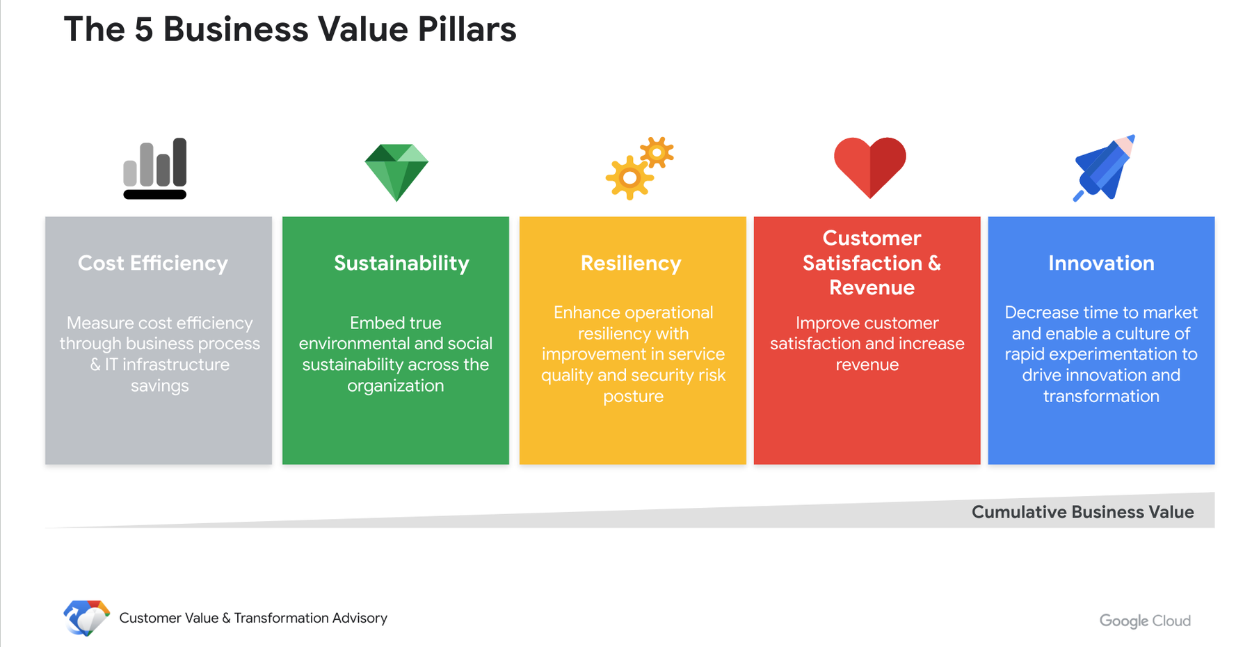 The five pillars of business value