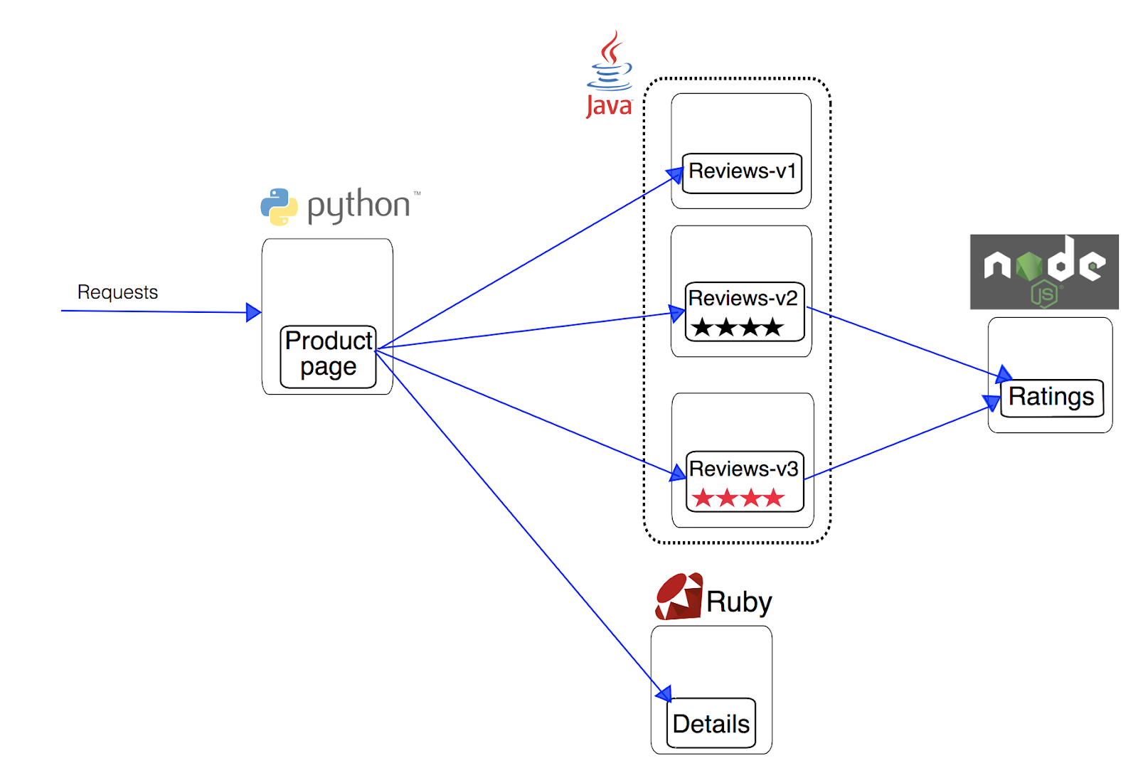 Istio: Multi-Cluster Federation and Hybrid Cloud